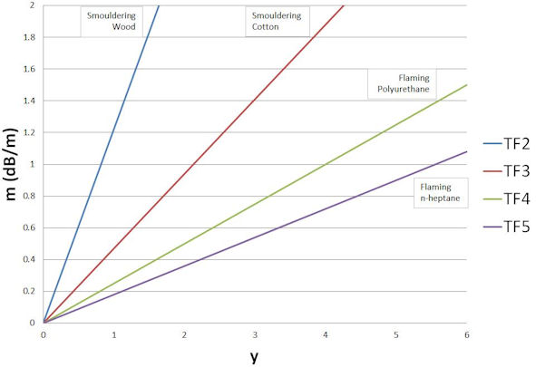 TF2-TF5 test fire profiles
