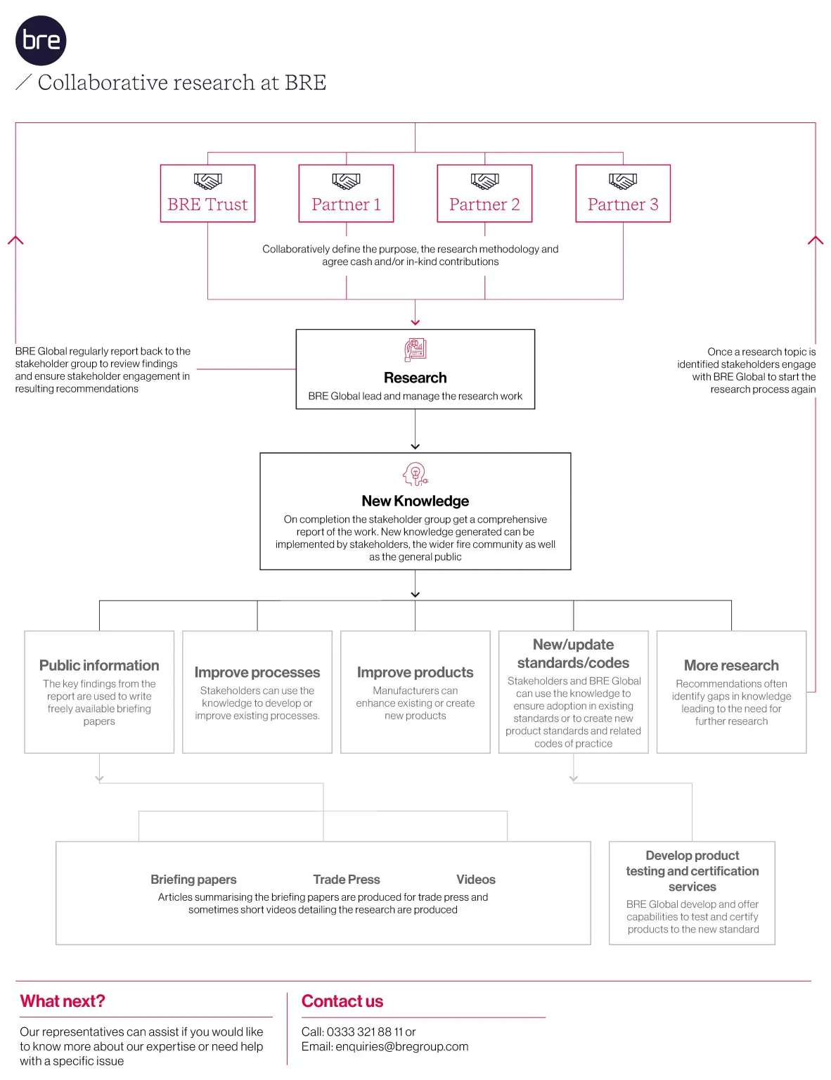 Infographic showing how we conduct collaborative partnerships on fire safety research.