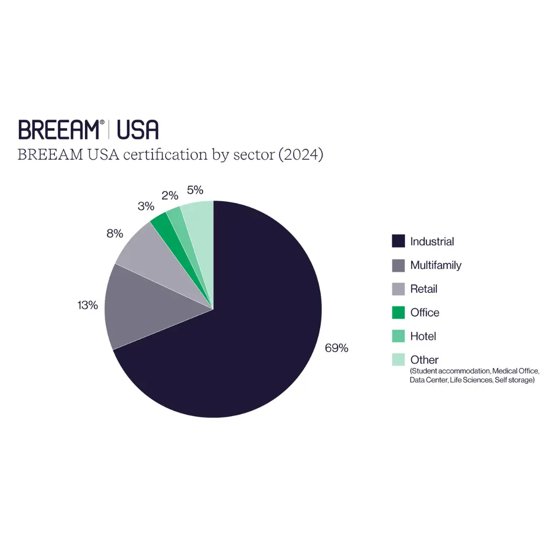 BREEAM USA certification by sector 