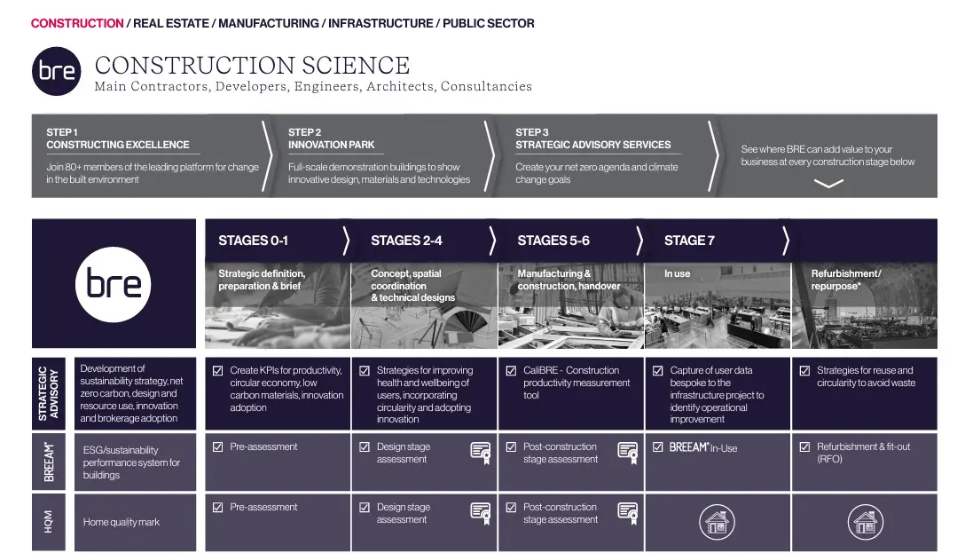 Sustainability in construction