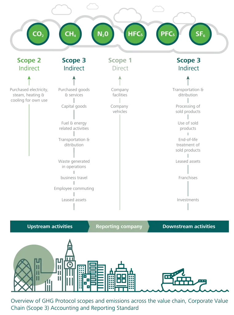 green house gas protocol